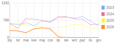 Wykres roczny blog rowerowy trampek.bikestats.pl